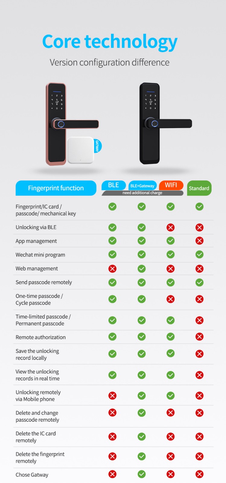 TTlock APP Bluetooth Smart Lock YFBF-X3